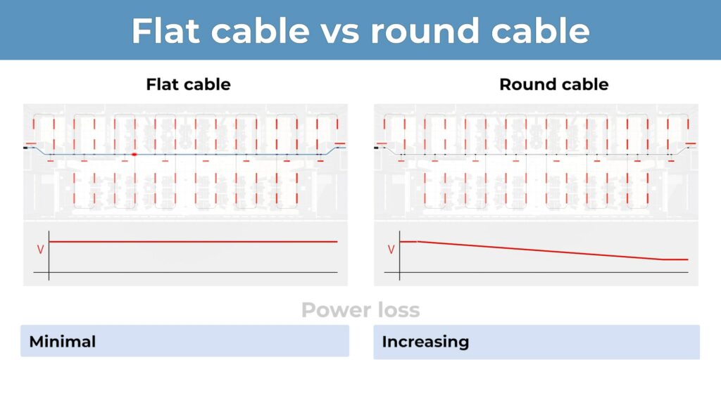 Flat cable vs round cable: Power loss