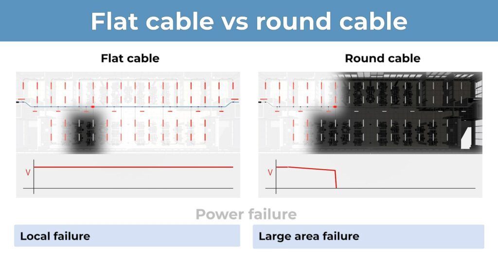Flat cable vs round cable: Failure